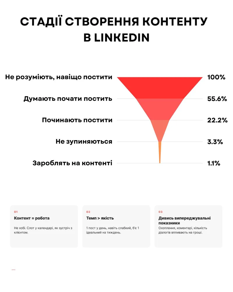 Stages of creating LinkedIn content