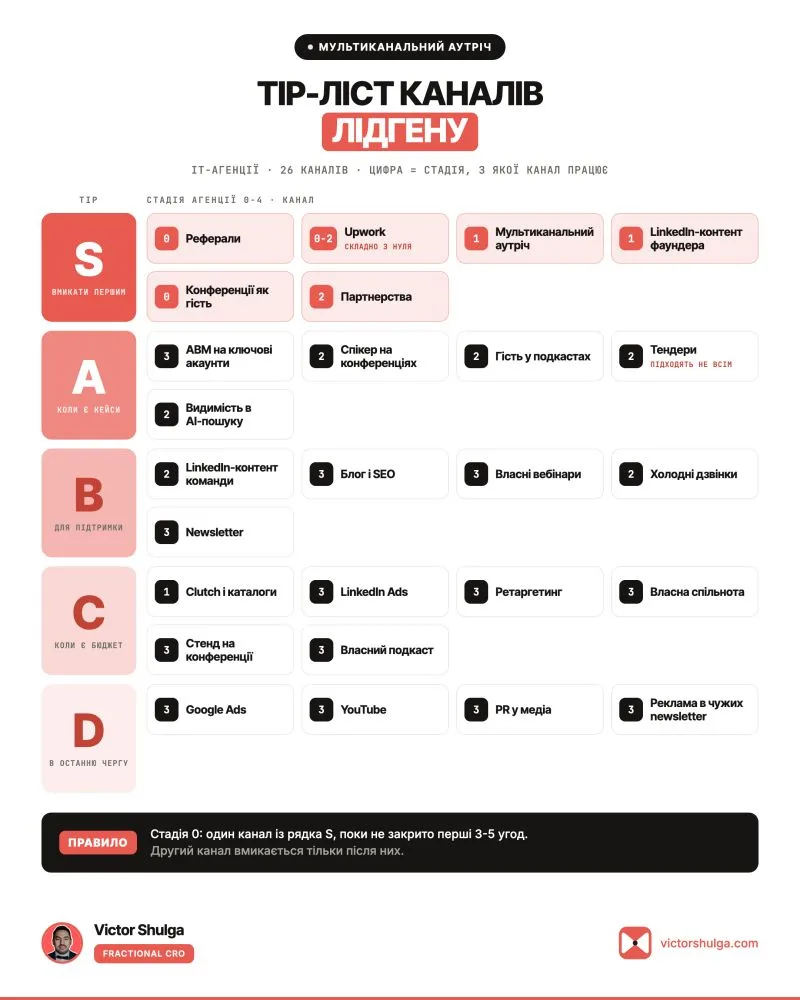 A tier list of lead gen channels