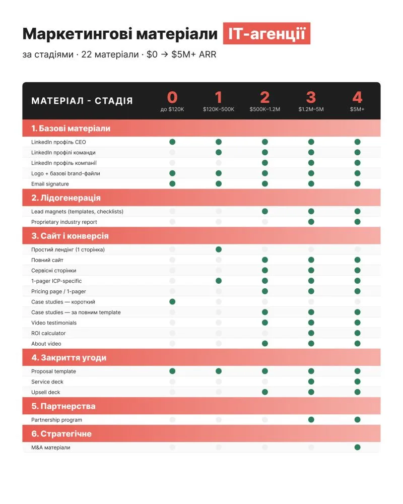 Marketing materials by stage