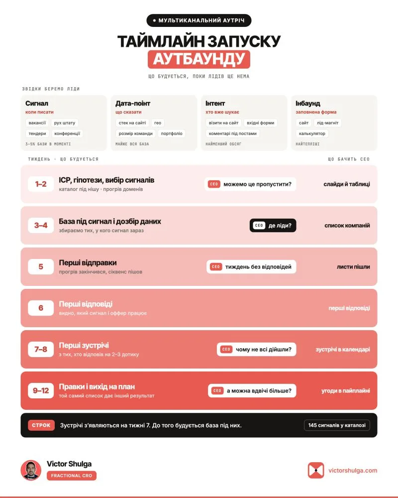 An outbound launch timeline