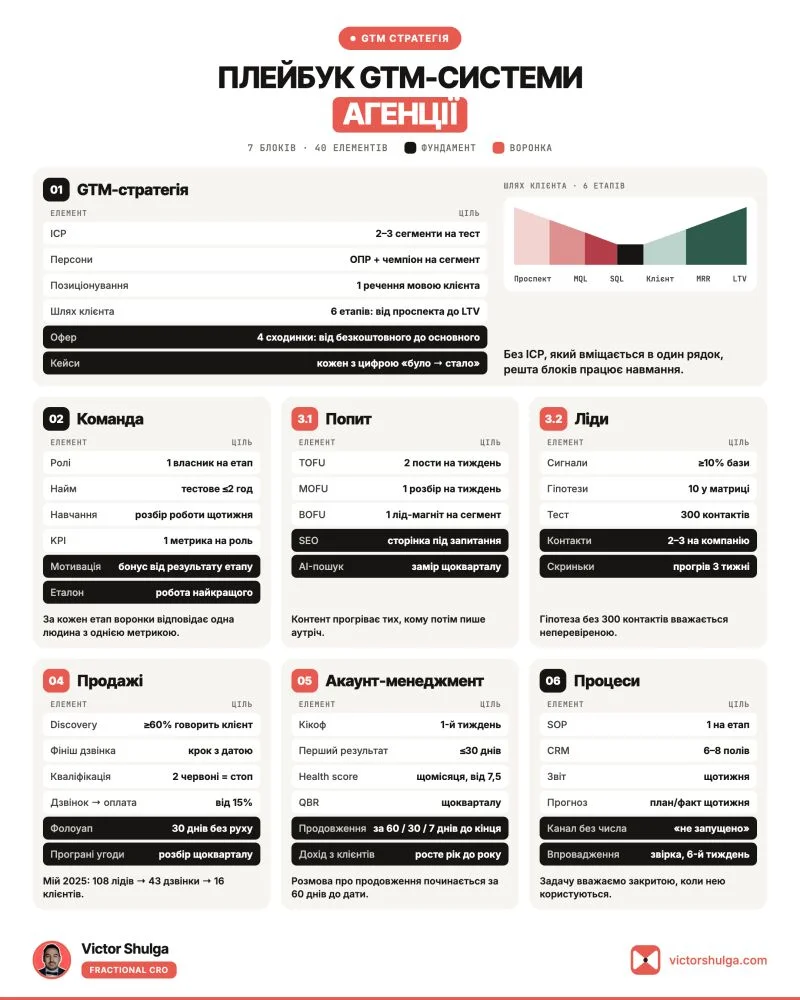 The GTM system playbook for an agency